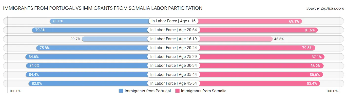 Immigrants from Portugal vs Immigrants from Somalia Labor Participation