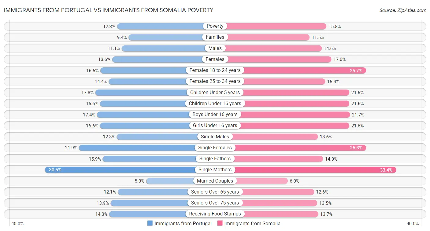 Immigrants from Portugal vs Immigrants from Somalia Poverty