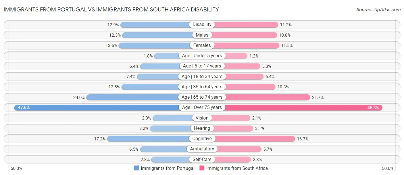 Immigrants from Portugal vs Immigrants from South Africa Disability