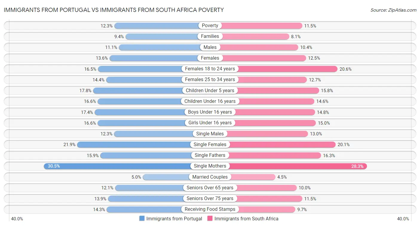 Immigrants from Portugal vs Immigrants from South Africa Poverty