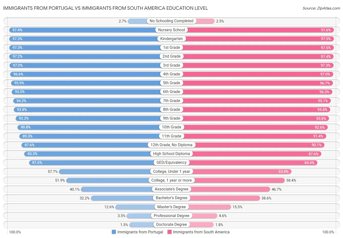 Immigrants from Portugal vs Immigrants from South America Education Level