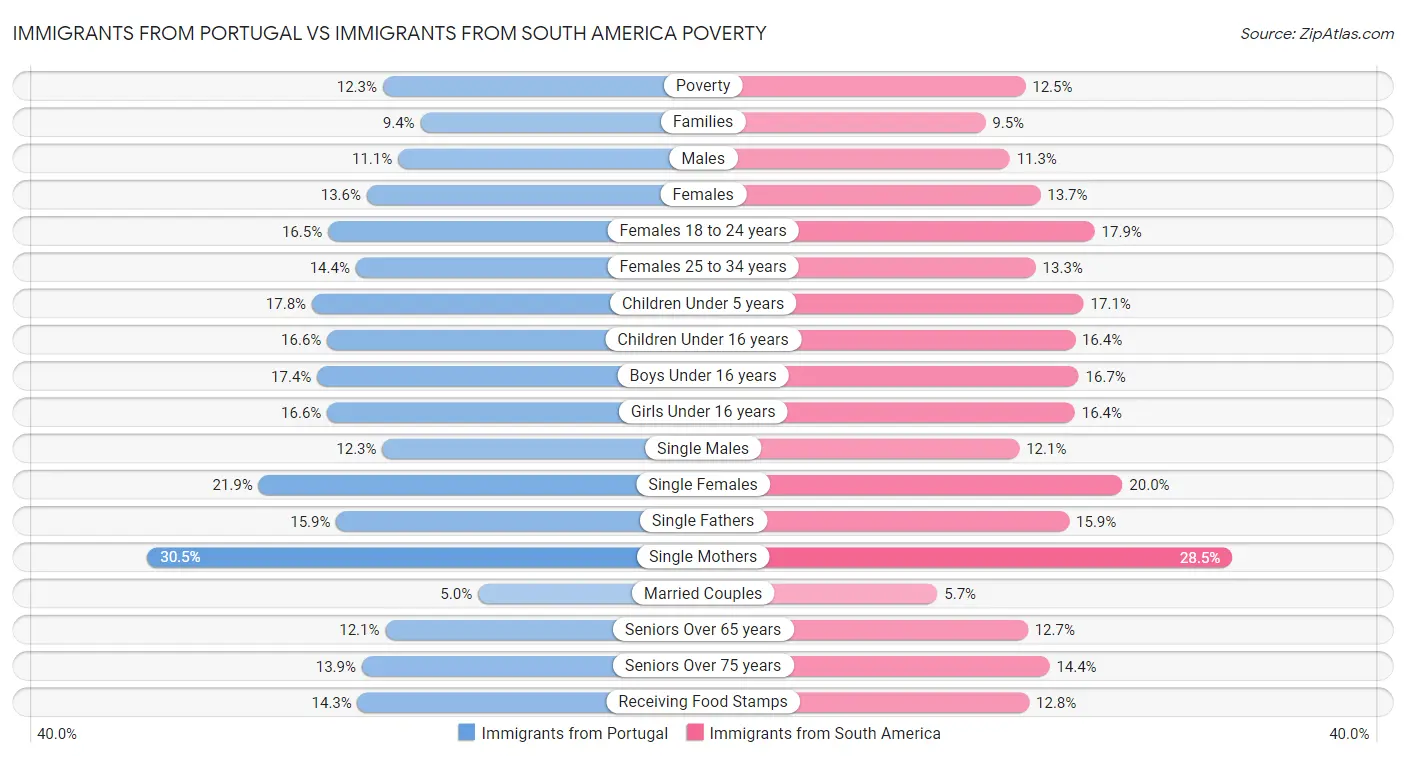 Immigrants from Portugal vs Immigrants from South America Poverty