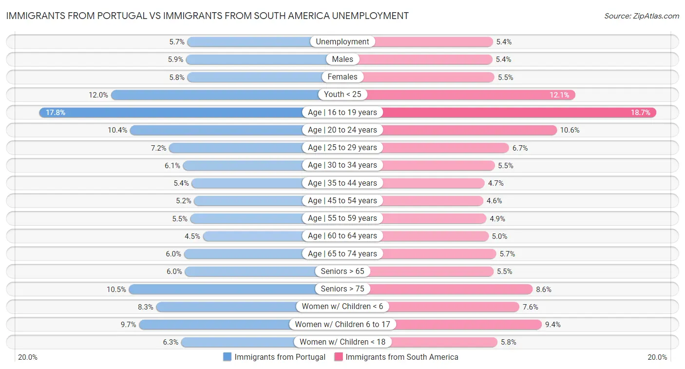 Immigrants from Portugal vs Immigrants from South America Unemployment