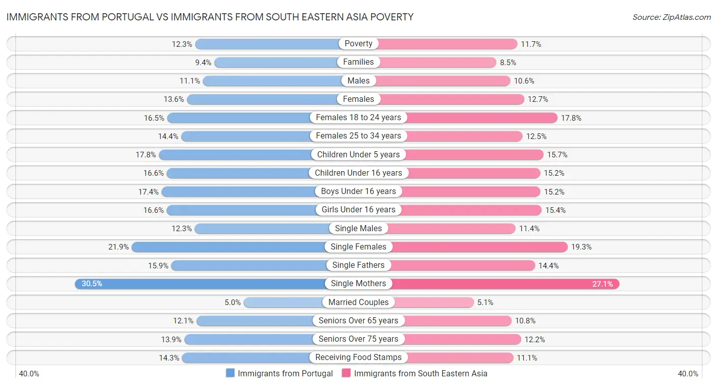 Immigrants from Portugal vs Immigrants from South Eastern Asia Poverty