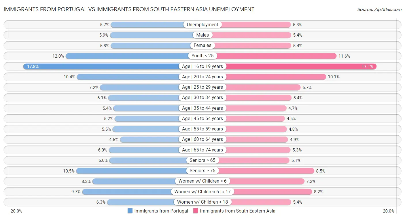 Immigrants from Portugal vs Immigrants from South Eastern Asia Unemployment