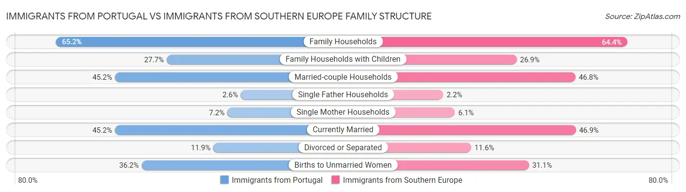 Immigrants from Portugal vs Immigrants from Southern Europe Family Structure