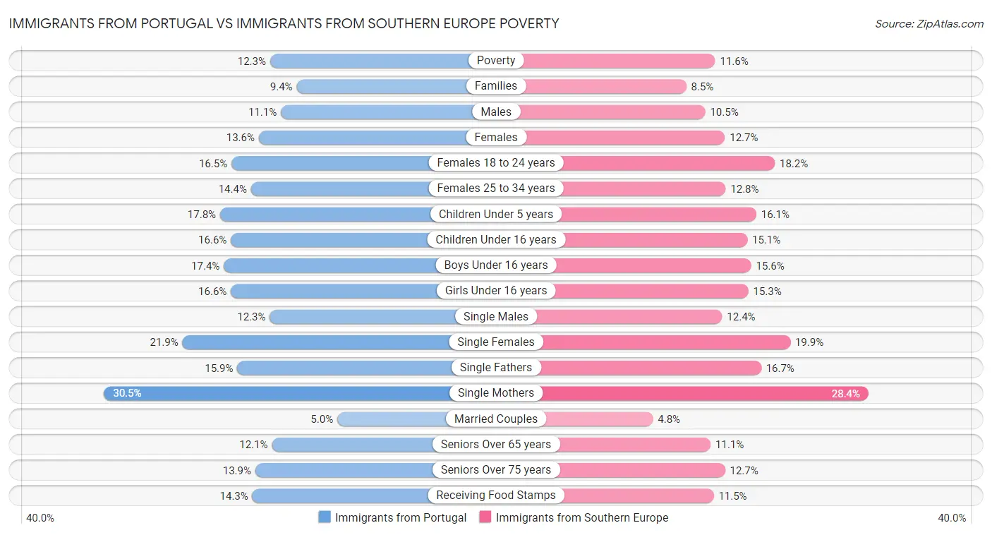 Immigrants from Portugal vs Immigrants from Southern Europe Poverty