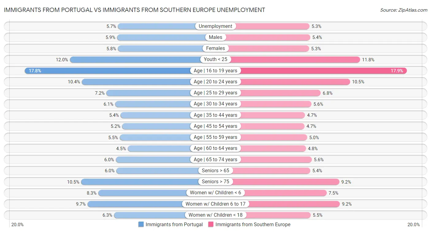 Immigrants from Portugal vs Immigrants from Southern Europe Unemployment