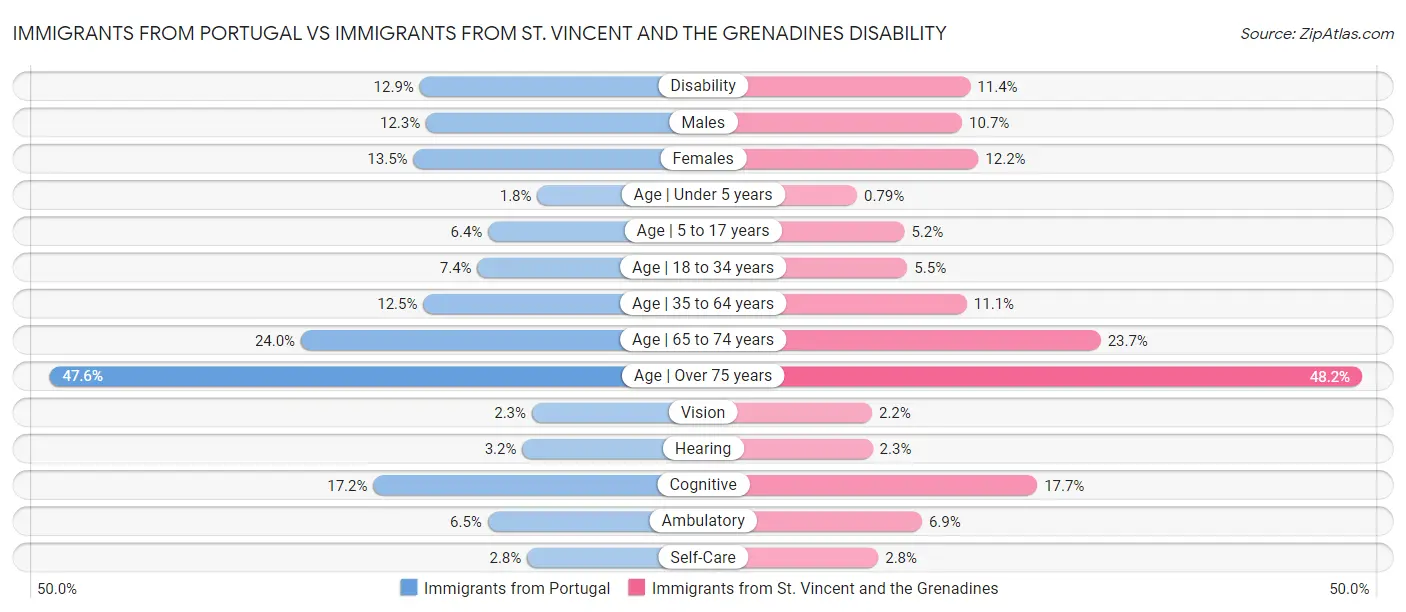 Immigrants from Portugal vs Immigrants from St. Vincent and the Grenadines Disability