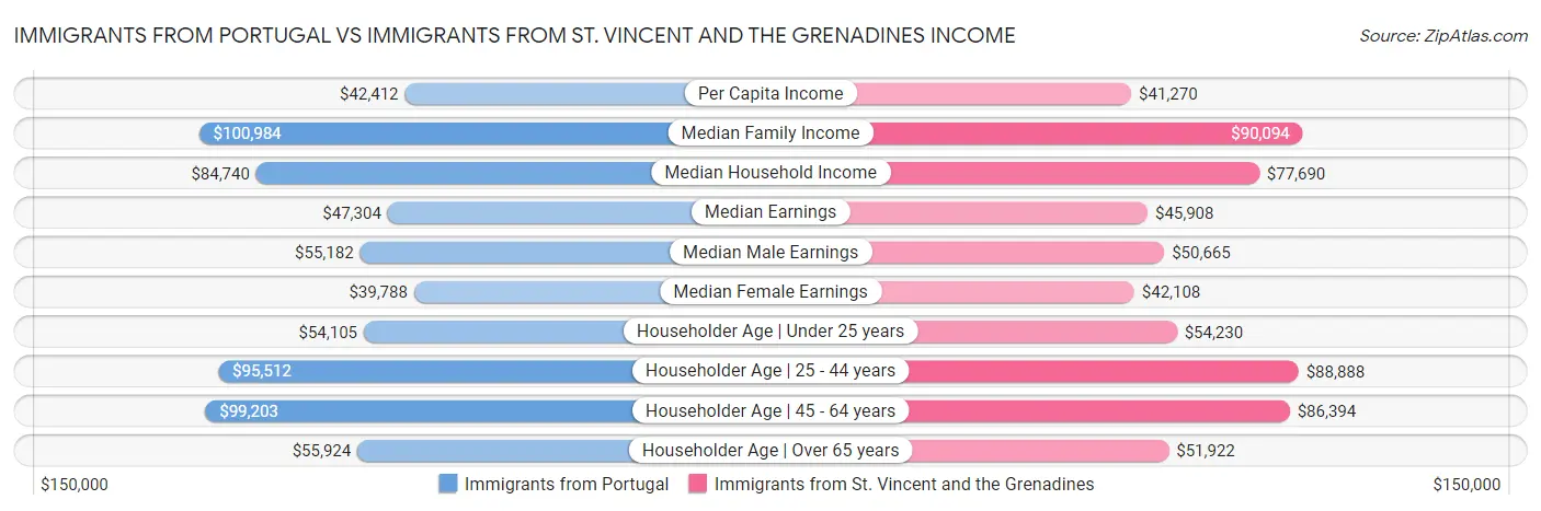 Immigrants from Portugal vs Immigrants from St. Vincent and the Grenadines Income