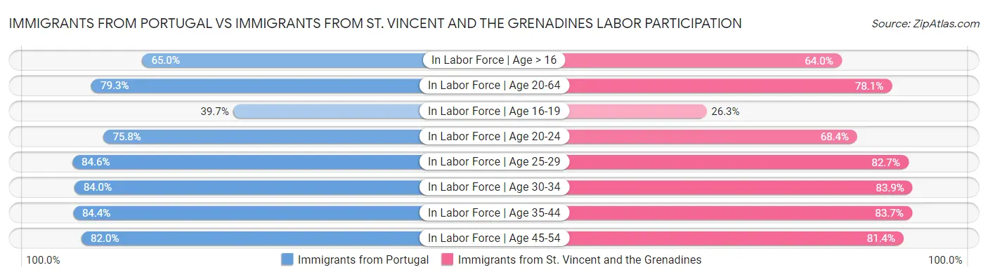 Immigrants from Portugal vs Immigrants from St. Vincent and the Grenadines Labor Participation