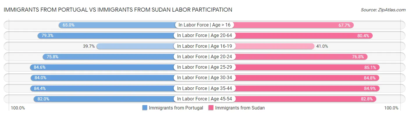Immigrants from Portugal vs Immigrants from Sudan Labor Participation
