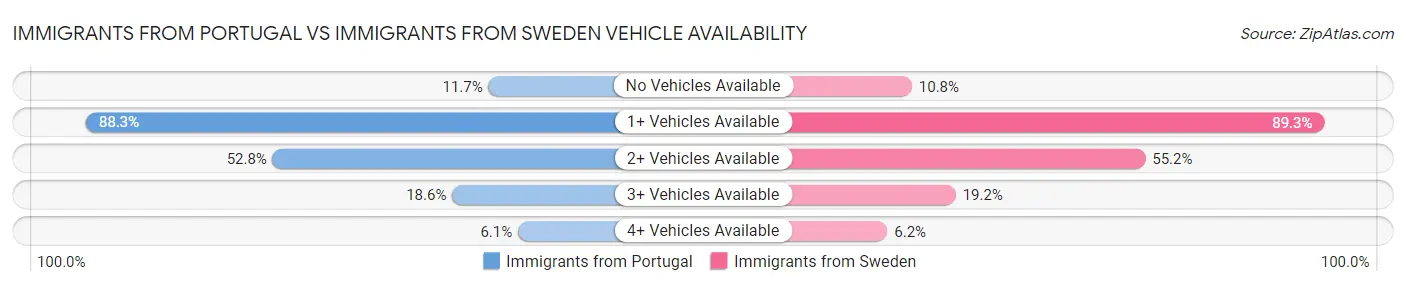 Immigrants from Portugal vs Immigrants from Sweden Vehicle Availability