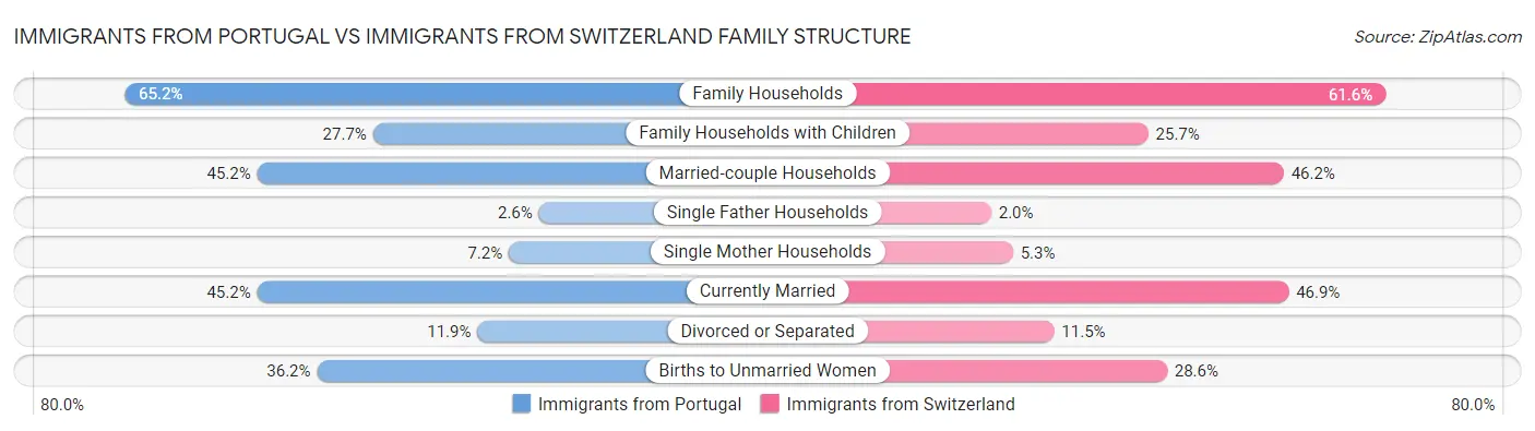 Immigrants from Portugal vs Immigrants from Switzerland Family Structure