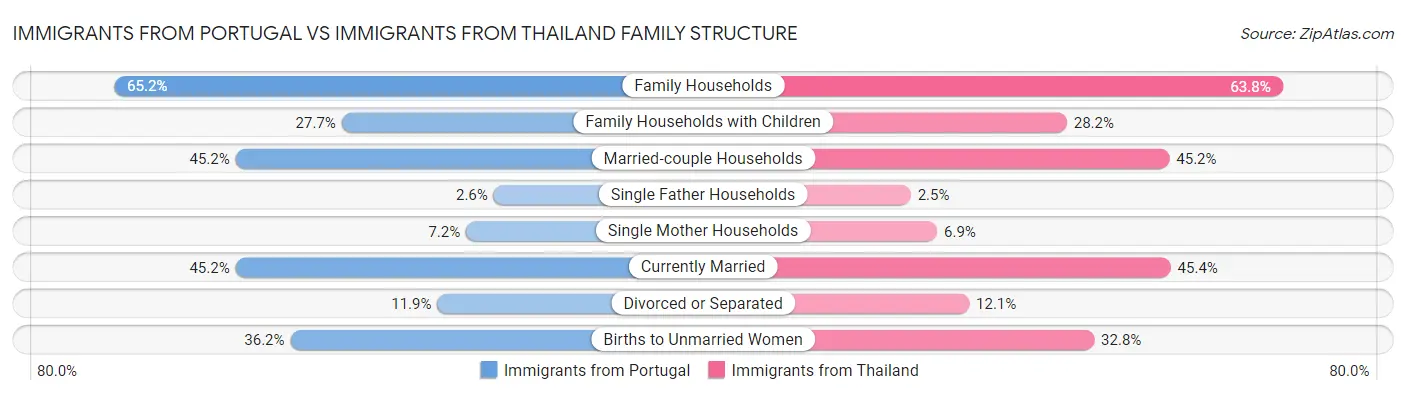 Immigrants from Portugal vs Immigrants from Thailand Family Structure