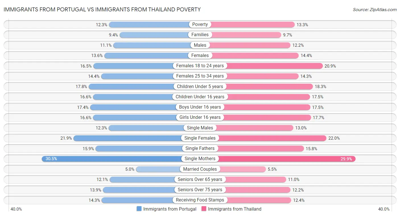 Immigrants from Portugal vs Immigrants from Thailand Poverty