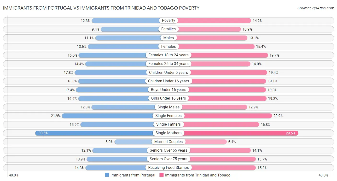 Immigrants from Portugal vs Immigrants from Trinidad and Tobago Poverty