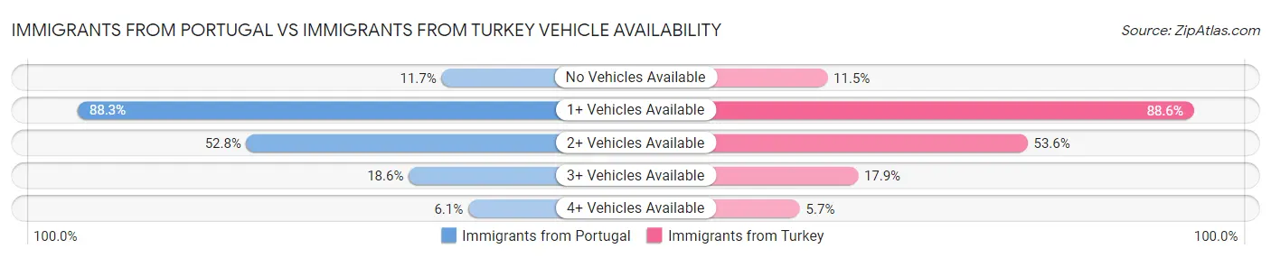Immigrants from Portugal vs Immigrants from Turkey Vehicle Availability