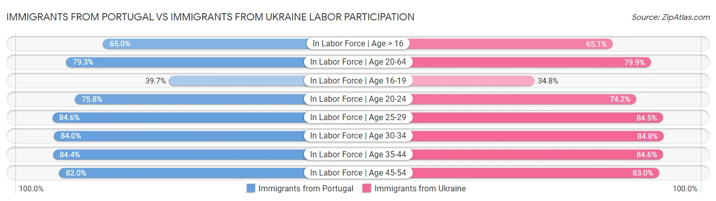 Immigrants from Portugal vs Immigrants from Ukraine Labor Participation