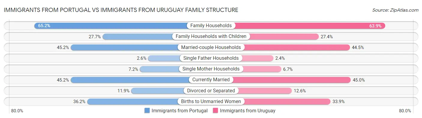 Immigrants from Portugal vs Immigrants from Uruguay Family Structure