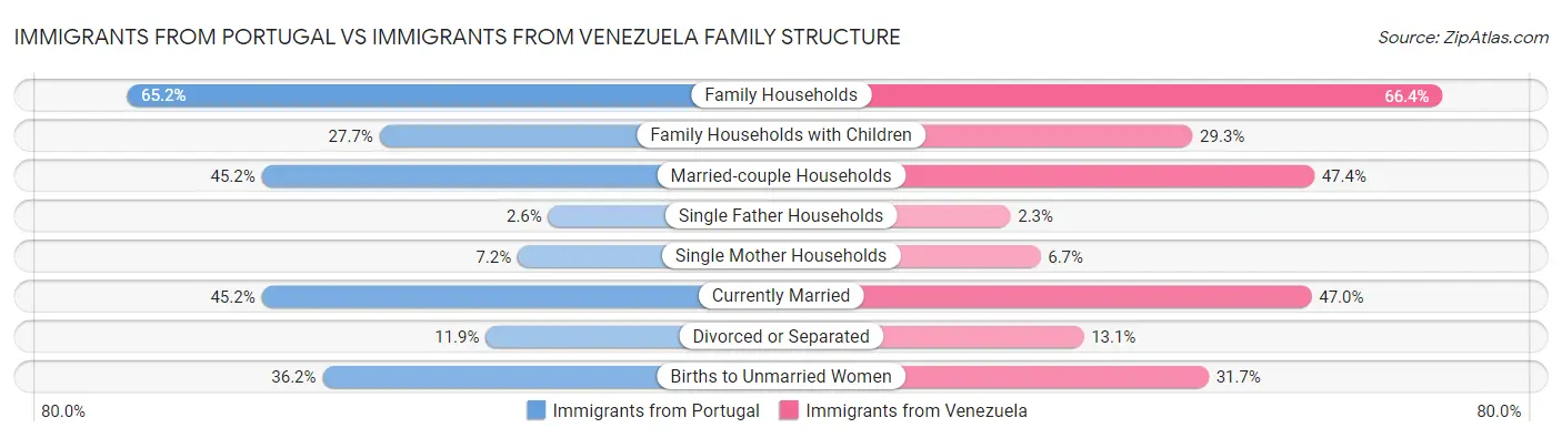 Immigrants from Portugal vs Immigrants from Venezuela Family Structure
