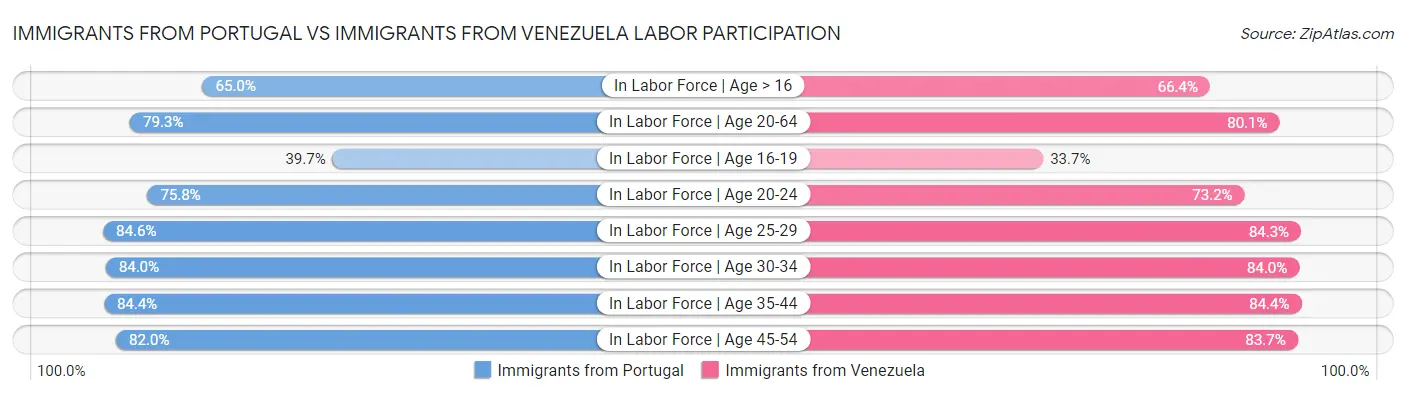 Immigrants from Portugal vs Immigrants from Venezuela Labor Participation