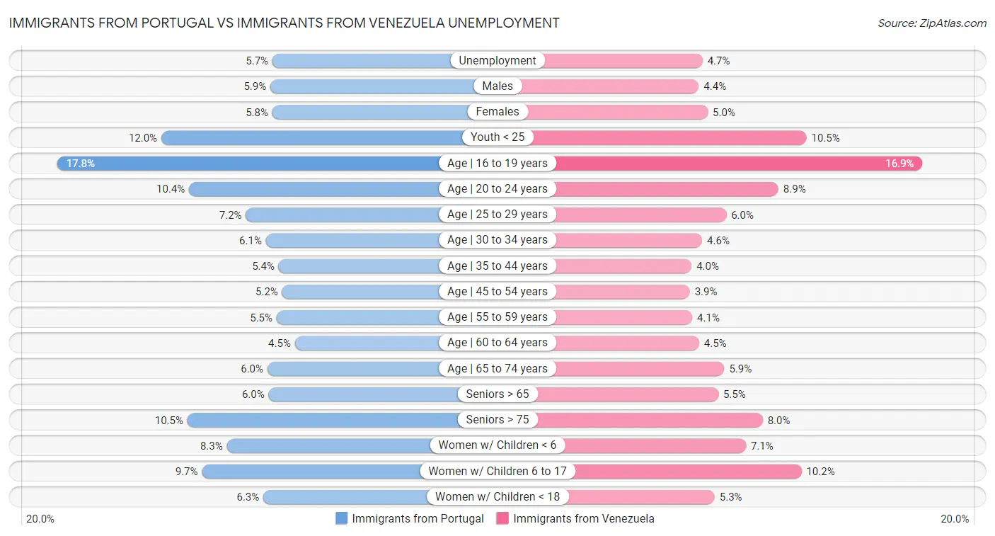 Immigrants from Portugal vs Immigrants from Venezuela Unemployment