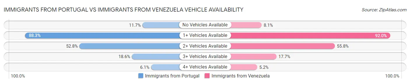 Immigrants from Portugal vs Immigrants from Venezuela Vehicle Availability