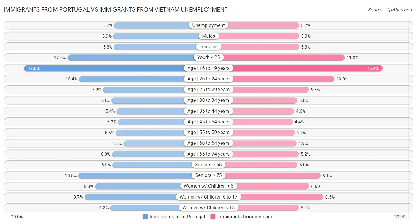 Immigrants from Portugal vs Immigrants from Vietnam Unemployment