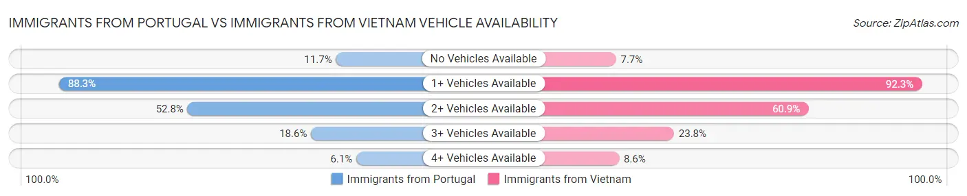 Immigrants from Portugal vs Immigrants from Vietnam Vehicle Availability