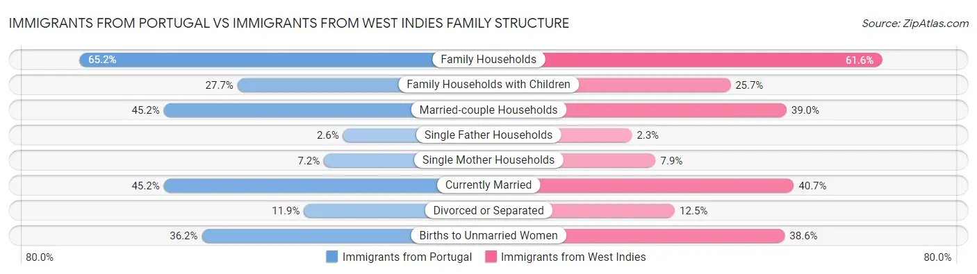 Immigrants from Portugal vs Immigrants from West Indies Family Structure