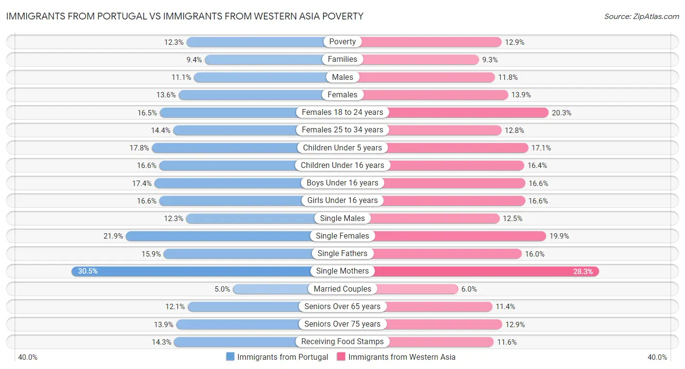 Immigrants from Portugal vs Immigrants from Western Asia Poverty