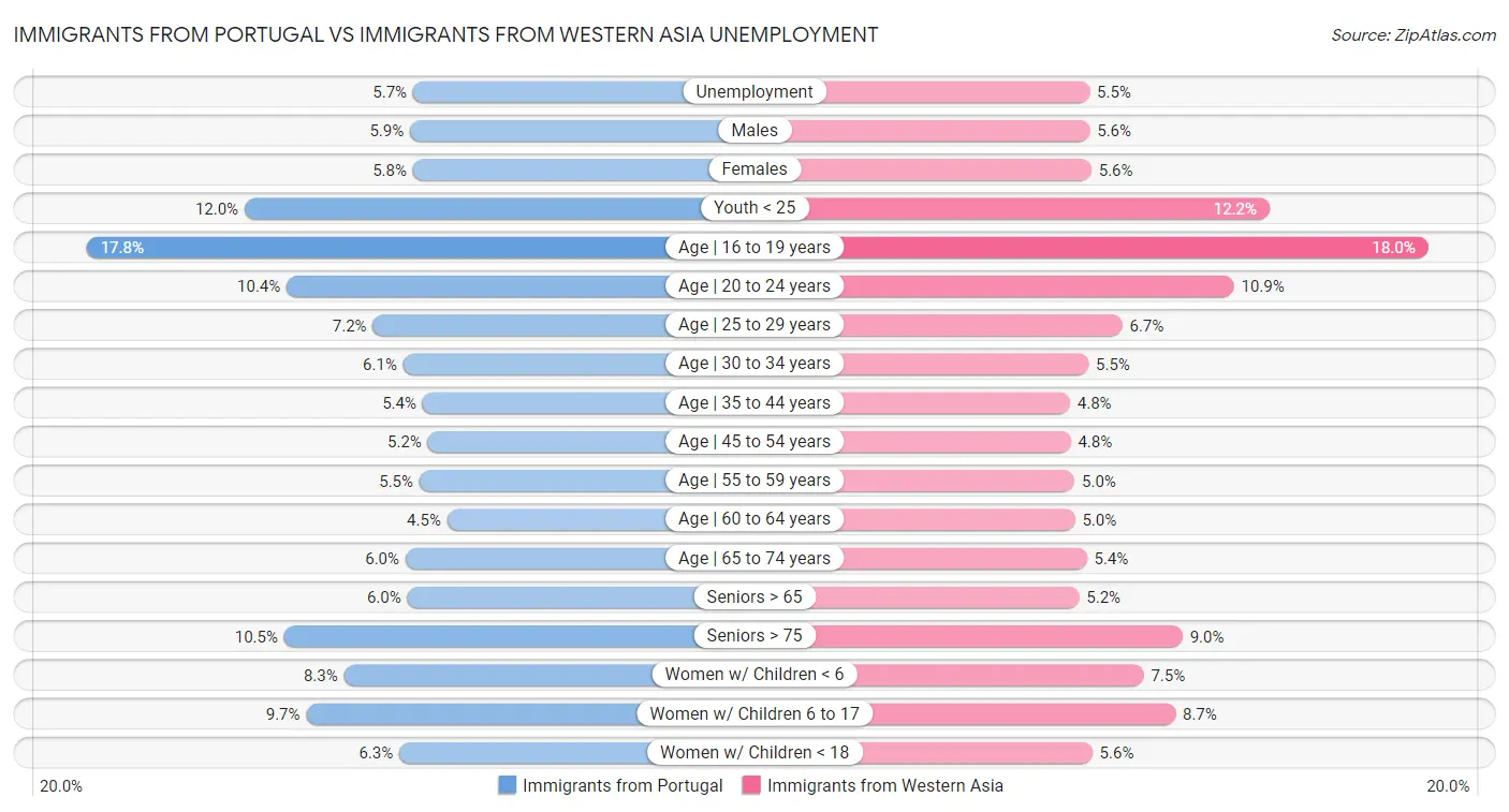 Immigrants from Portugal vs Immigrants from Western Asia Unemployment