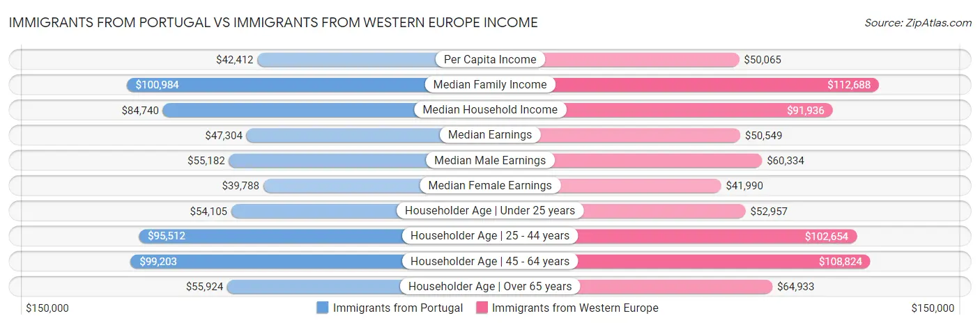 Immigrants from Portugal vs Immigrants from Western Europe Income