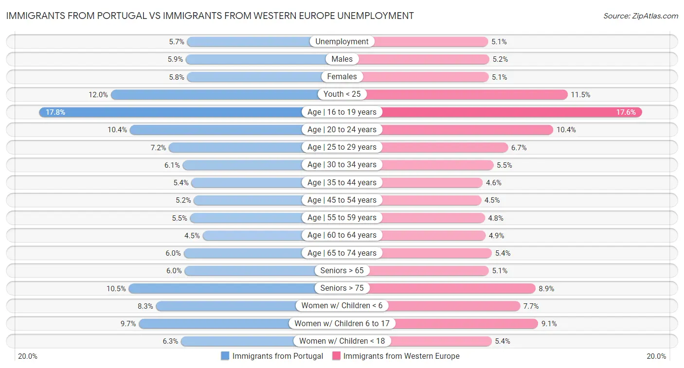 Immigrants from Portugal vs Immigrants from Western Europe Unemployment
