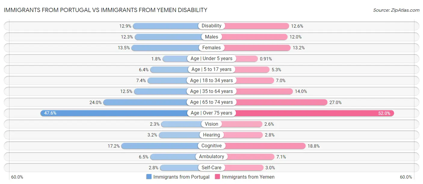 Immigrants from Portugal vs Immigrants from Yemen Disability