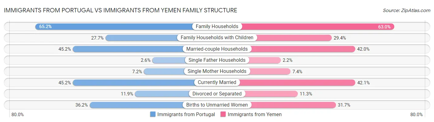 Immigrants from Portugal vs Immigrants from Yemen Family Structure