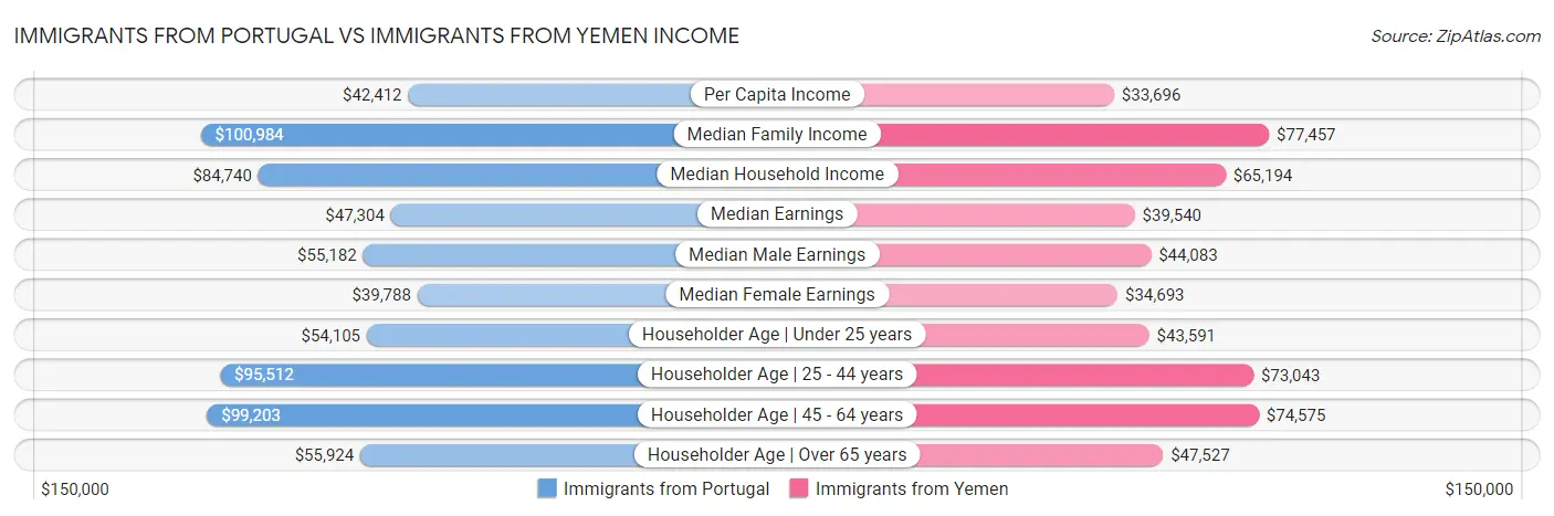 Immigrants from Portugal vs Immigrants from Yemen Income