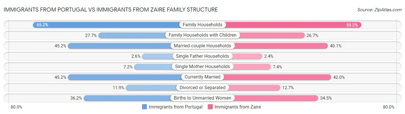 Immigrants from Portugal vs Immigrants from Zaire Family Structure