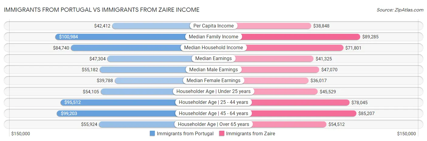 Immigrants from Portugal vs Immigrants from Zaire Income