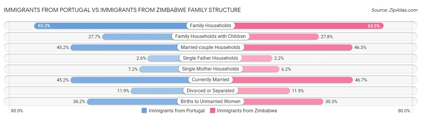Immigrants from Portugal vs Immigrants from Zimbabwe Family Structure