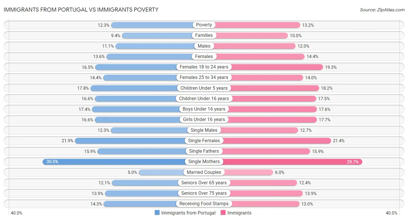 Immigrants from Portugal vs Immigrants Poverty
