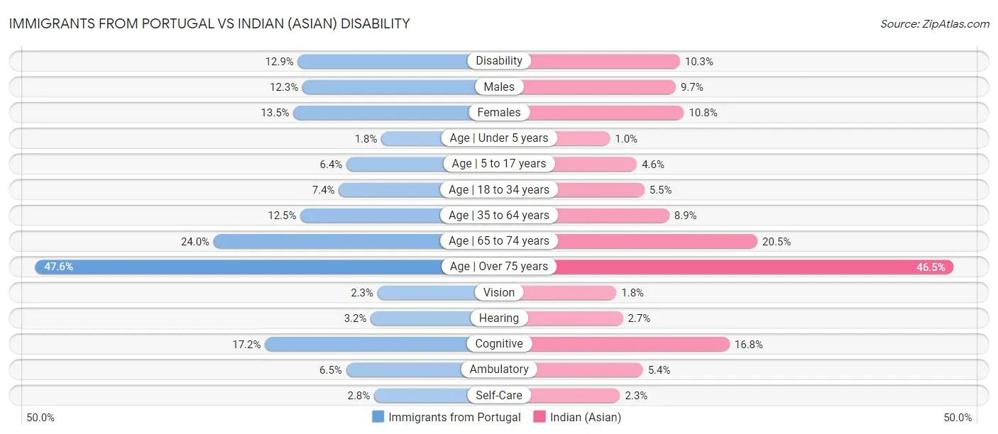 Immigrants from Portugal vs Indian (Asian) Disability