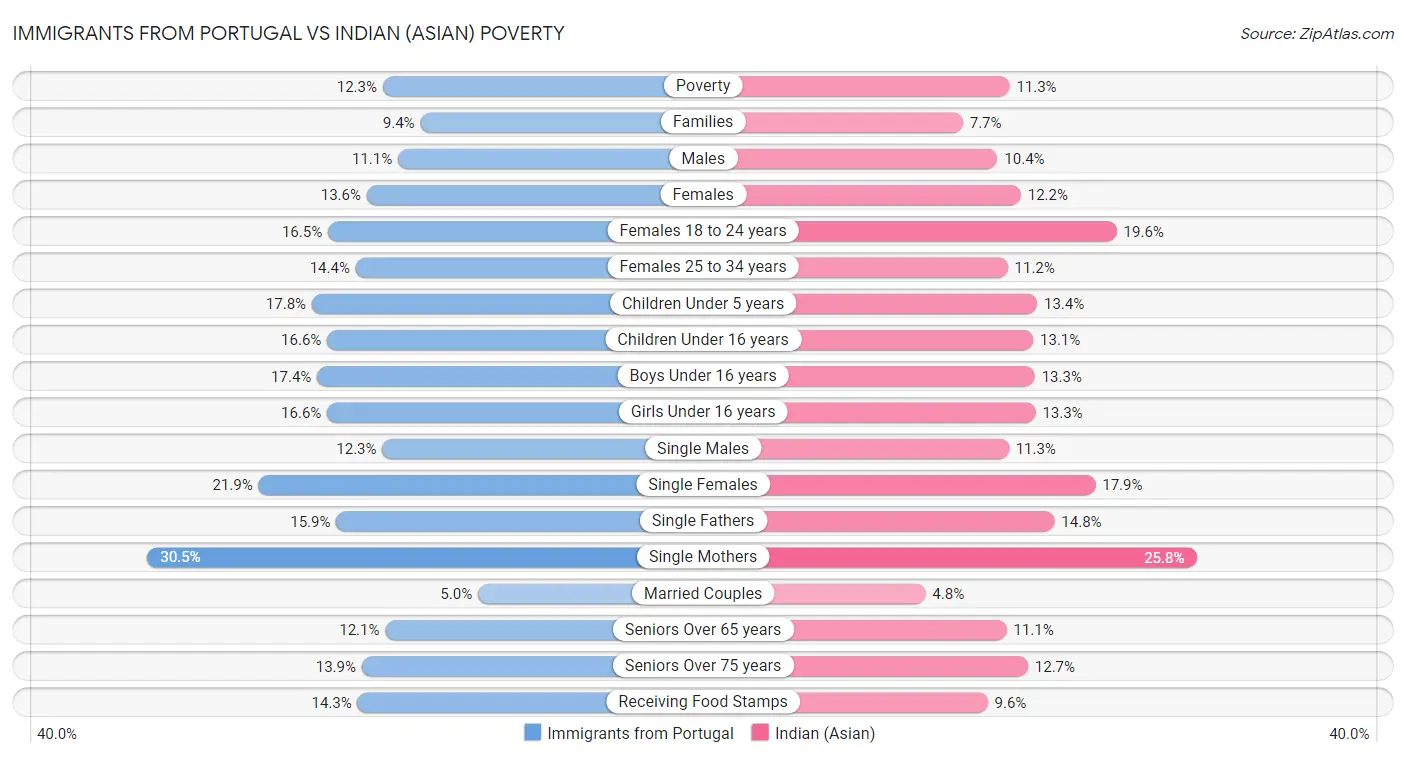 Immigrants from Portugal vs Indian (Asian) Poverty