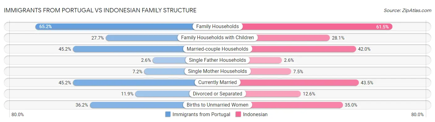 Immigrants from Portugal vs Indonesian Family Structure