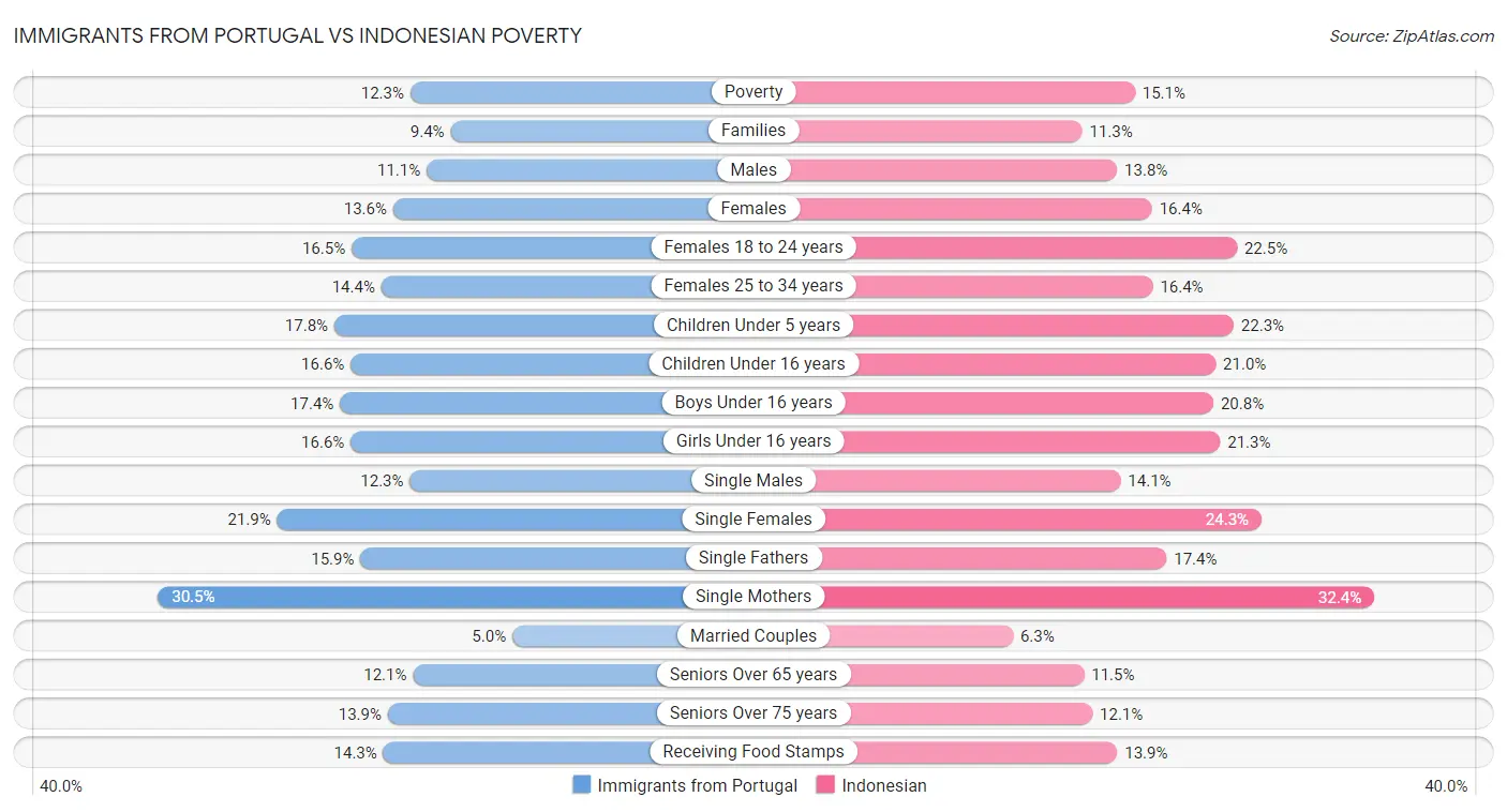 Immigrants from Portugal vs Indonesian Poverty