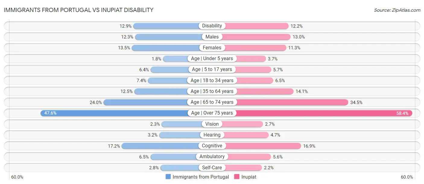 Immigrants from Portugal vs Inupiat Disability