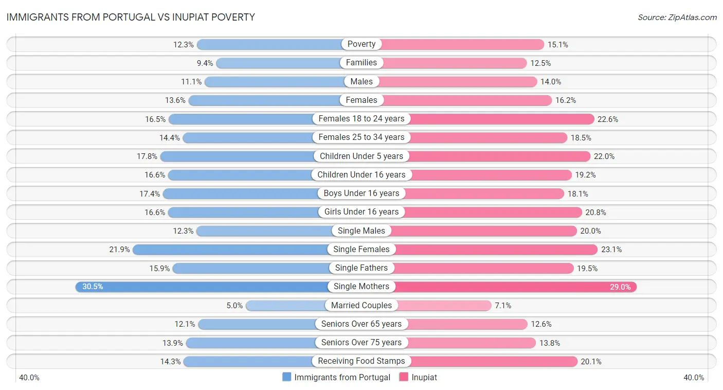 Immigrants from Portugal vs Inupiat Poverty