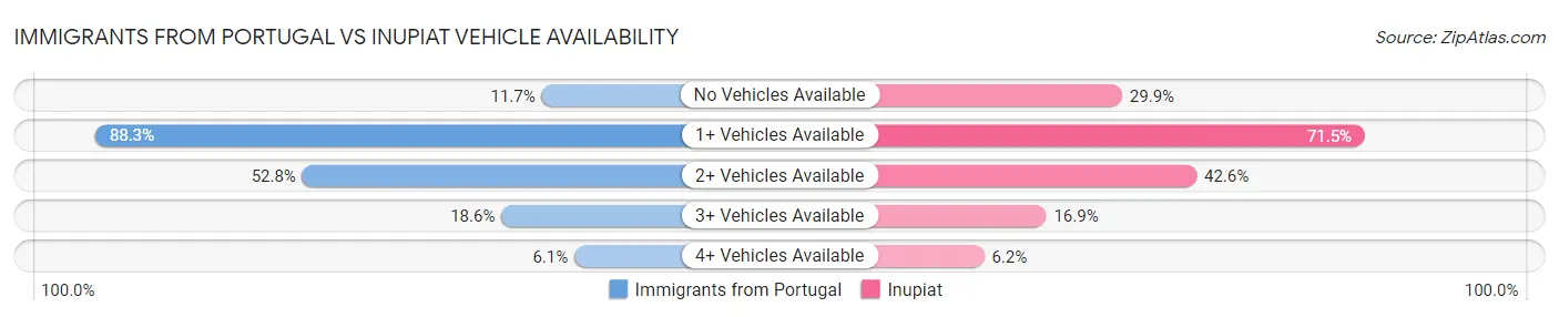 Immigrants from Portugal vs Inupiat Vehicle Availability