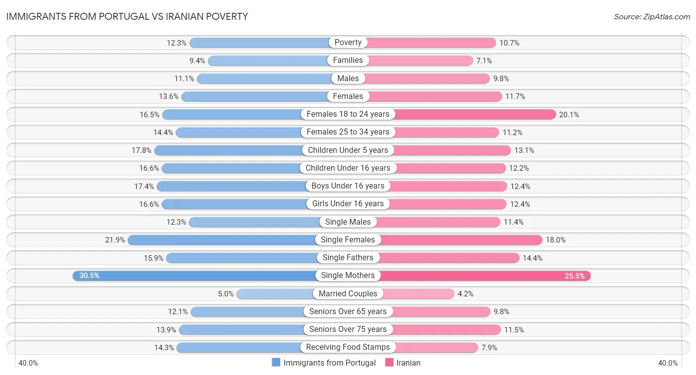 Immigrants from Portugal vs Iranian Poverty